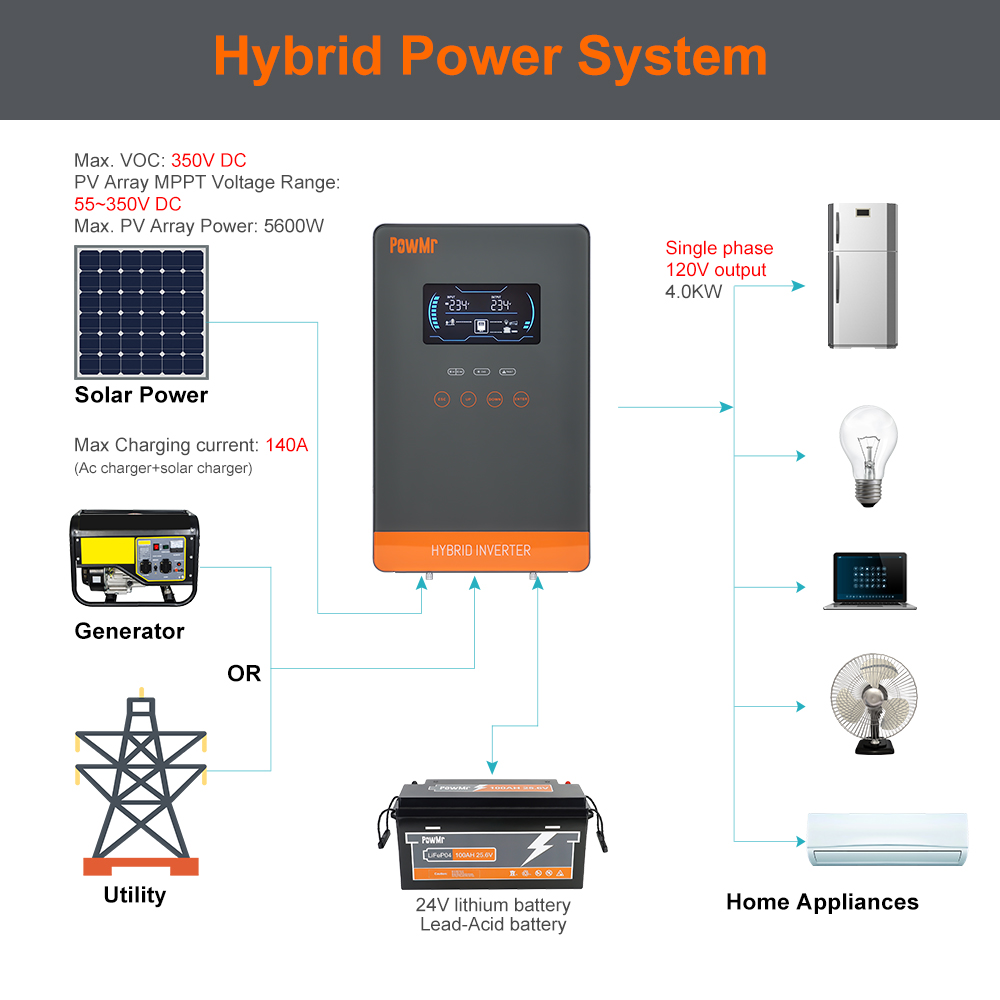 PowMr USA 4000W 24V Hybrid Sol - đánh giá và giá Drone Solar Charger
